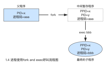 进程使用fork and exec流程图